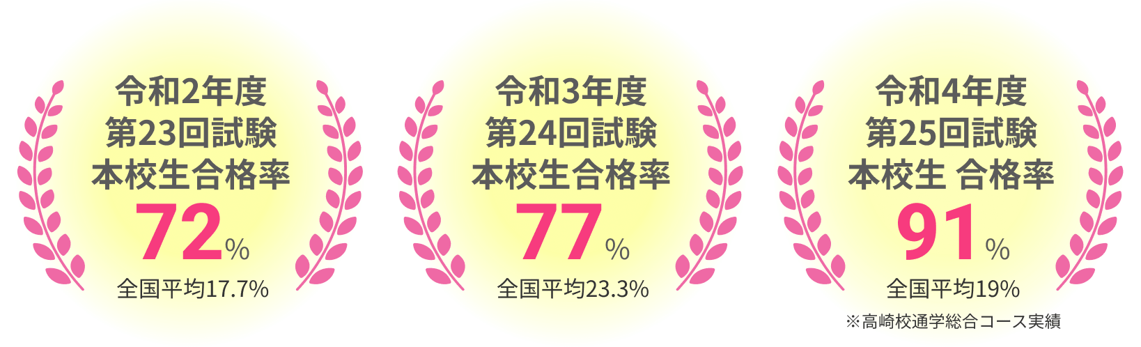 令和2年度第23回試験では本校生合格率72%、全国平均17.7%。令和3年度第24回試験では本校生合格率77%、全国平均23.3%。令和4年度第25回試験では本校生合格率91%、全国平均19%、※高崎校通学総合コース実績。